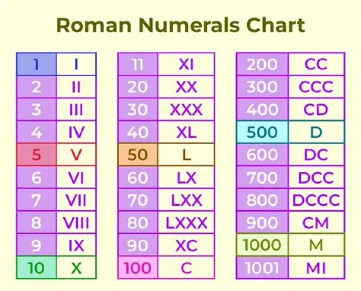 What base is Roman Numerals?