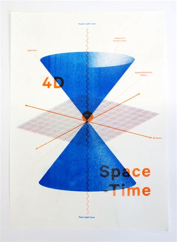 What does a circle in 4d spacetime 