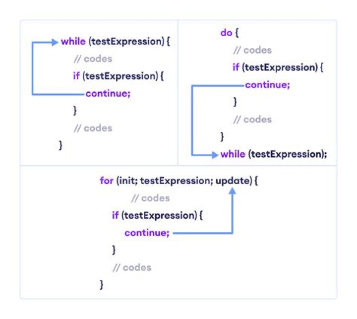 What does a continue in an always block do?