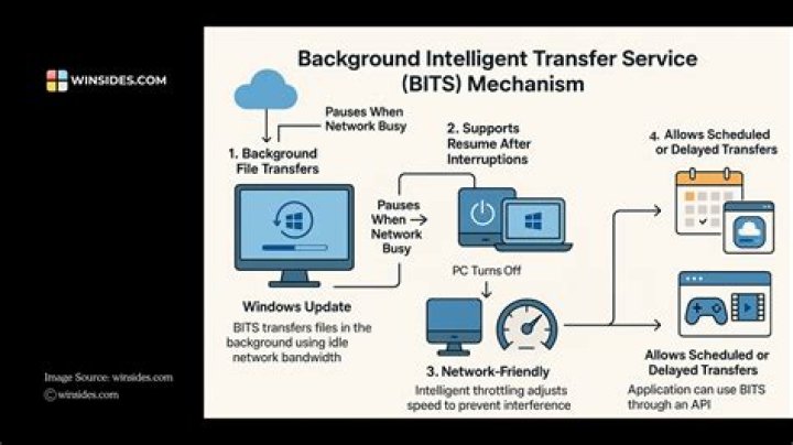 What does Background Intelligent Transfer Service exactly do?