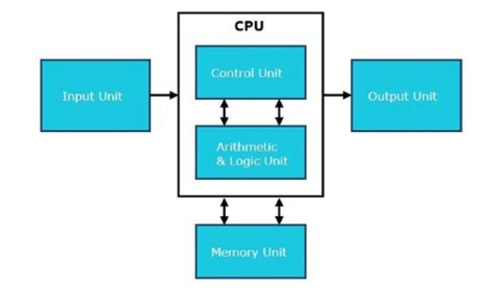 What does CPU usage for a process actually mean