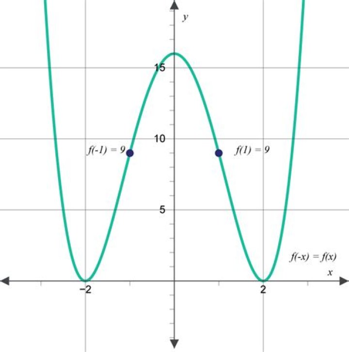 What does it mean when a function is finite?