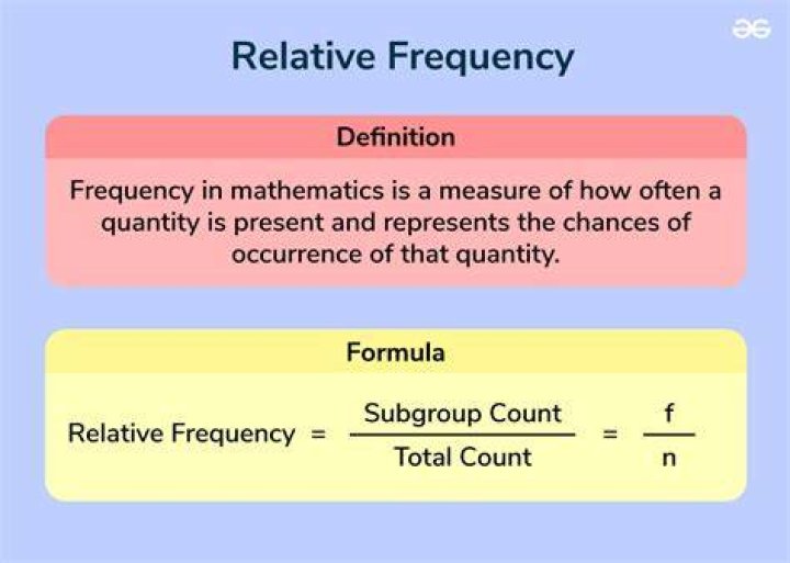 What does long-term relative frequency mean?