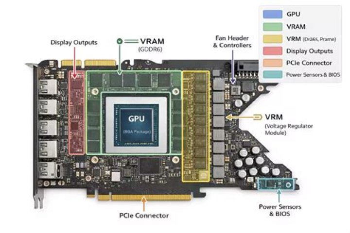 What impact do system components (VRAM/RAM, GPU, etc.) have on gaming performance?