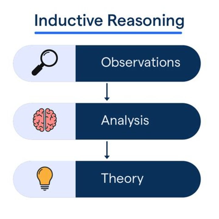 What is an Inductive Step?
