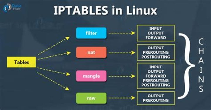 What is command to look list of redirect rules, iptables