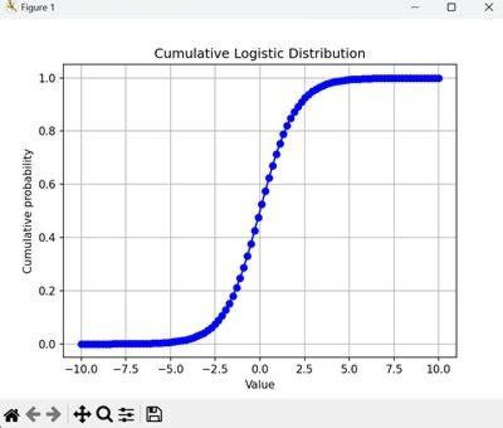 What is cumulative logistic distribution