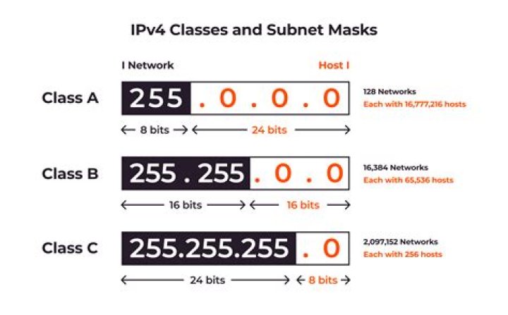 What is major network mask and subnet mask