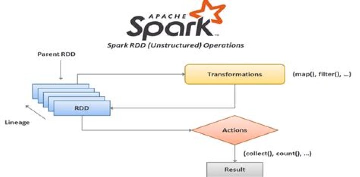 What is RDD in spark