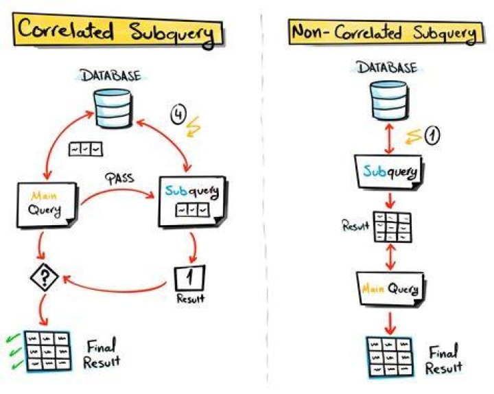 what is scenario of using correlated and non correlated subquery