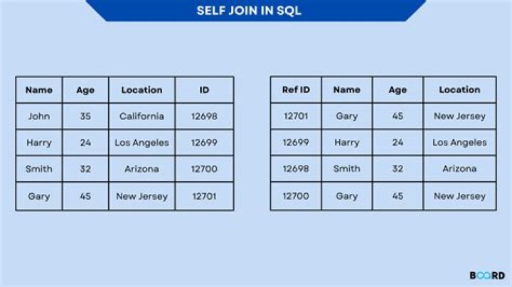 What is SELF JOIN and when would you use it? [duplicate]