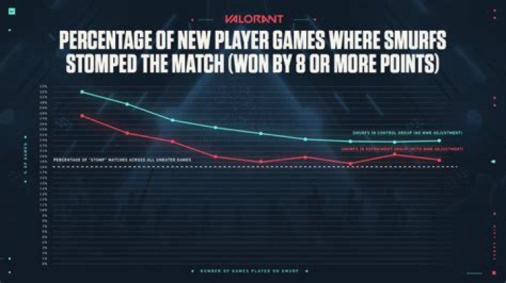 What is Smurfing in online games?