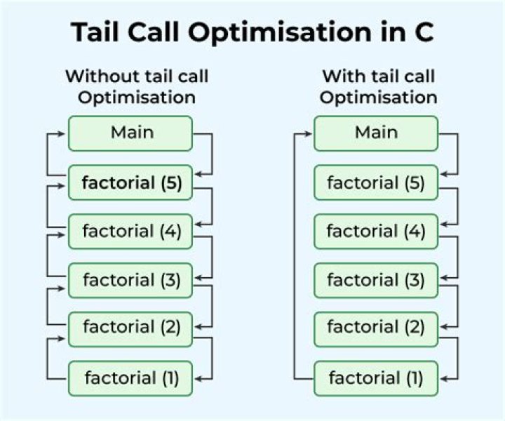 What is tail call optimization?