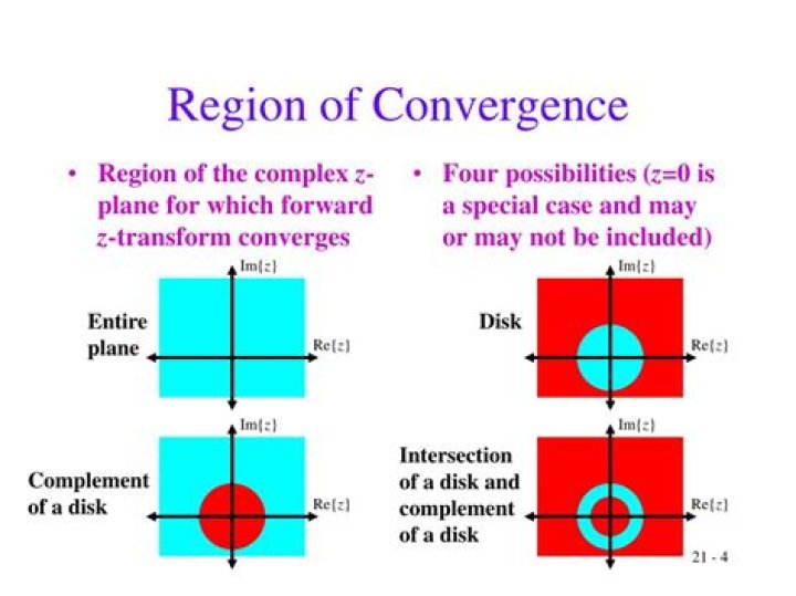 What is the concept of Region of Convergence of Z-Transform