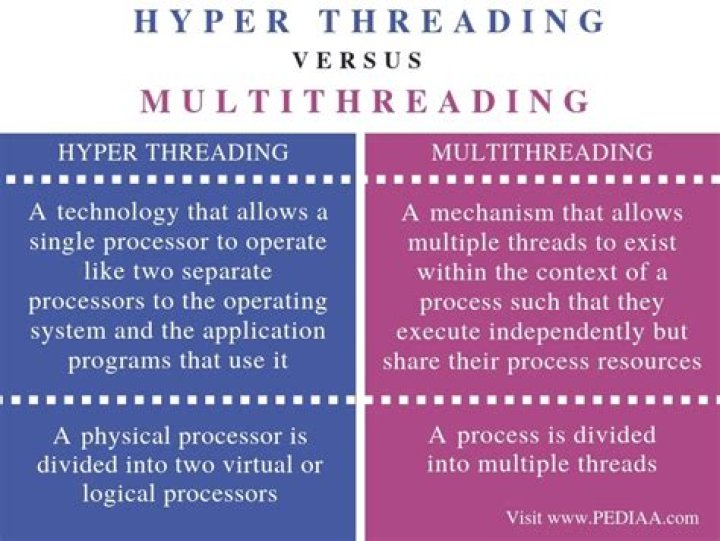 What is the difference between multithreading and hyperthreading? [closed]