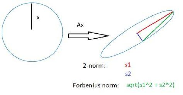 What is the difference between the Frobenius norm and the 2-norm of a matrix?