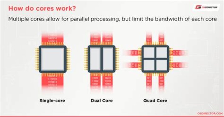 What is the difference between the number of cores and the number of logical processors? [duplicate]