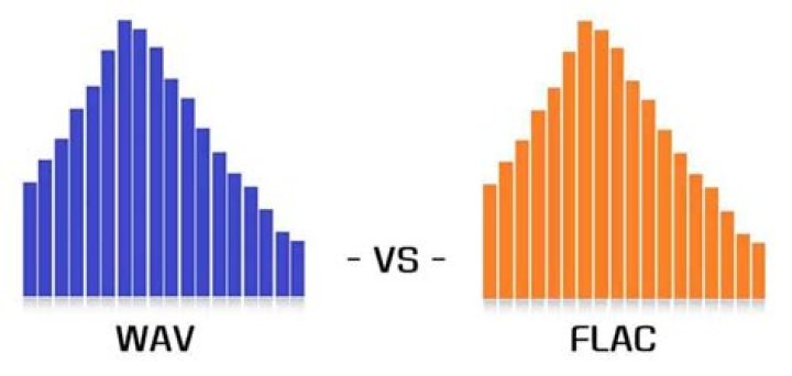 What is the difference between WAV and FLAC?