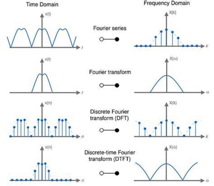 What is the Fourier transform of a functional?