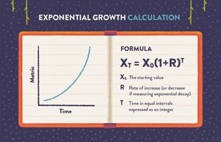 what is the growth rate and continuous growth rate?