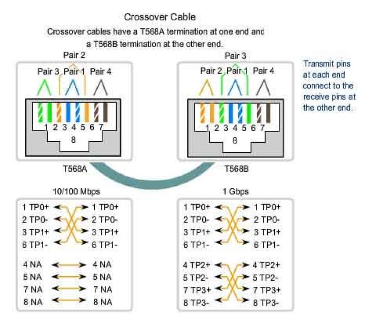 What is the logic behind the pin diagram of Ethernet cables?