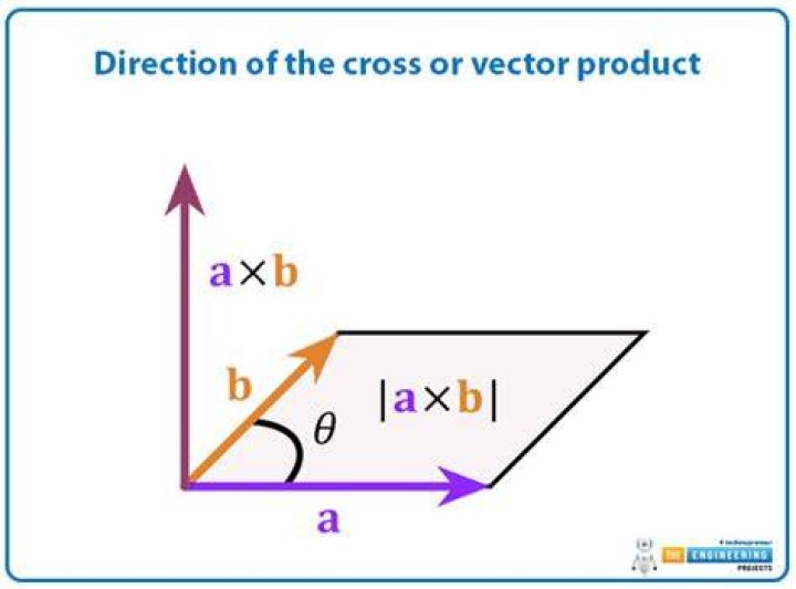 What is the logic/rationale behind the vector cross product?