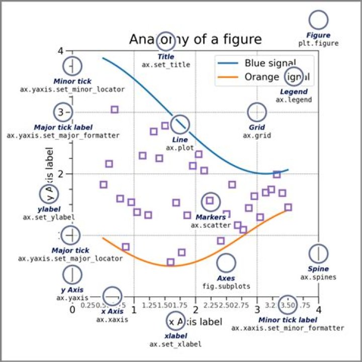 What is the necessity of plt.figure() in matplotlib?