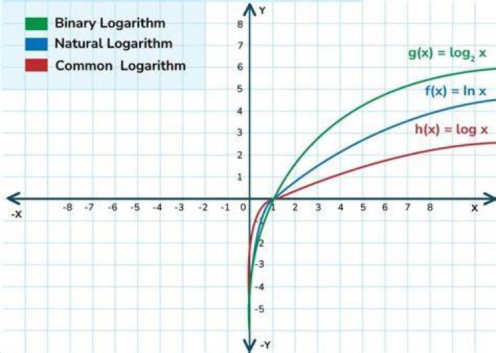 What is the opposite of logarithmic scale?