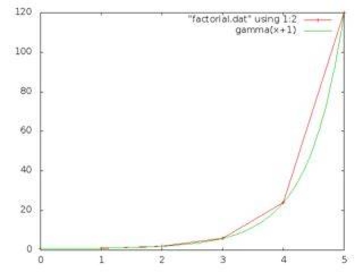What is the practical application of factorials