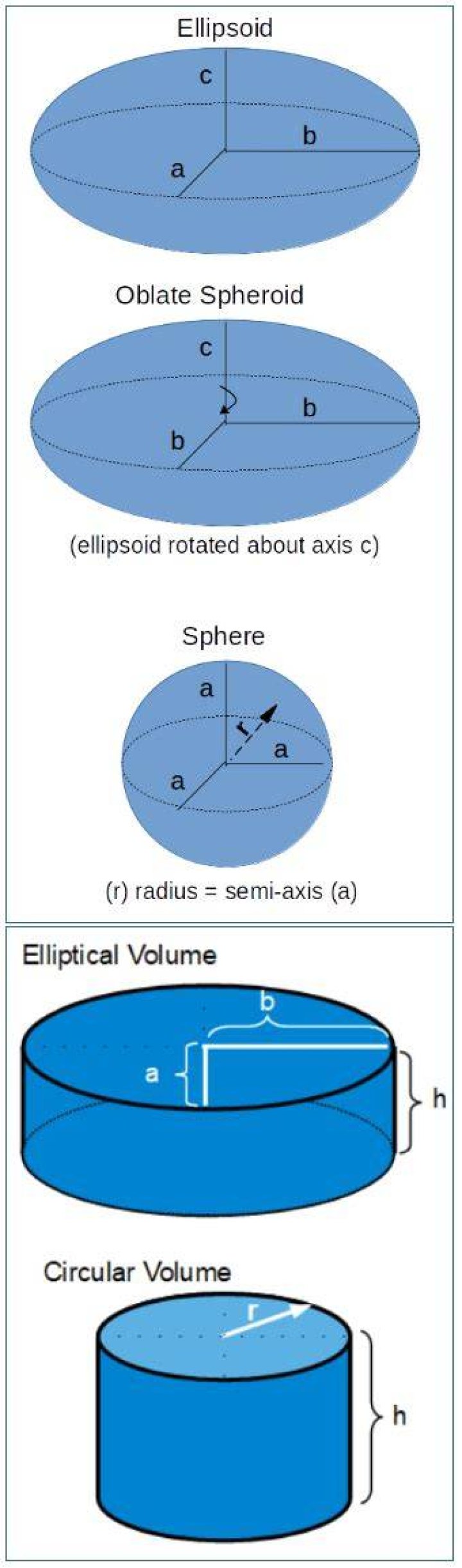 What is the volume of an ellipsoid? [closed]