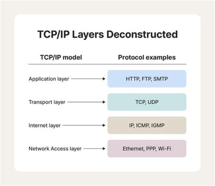 What layer of the TCP/IP network does ARP belong to? [closed]
