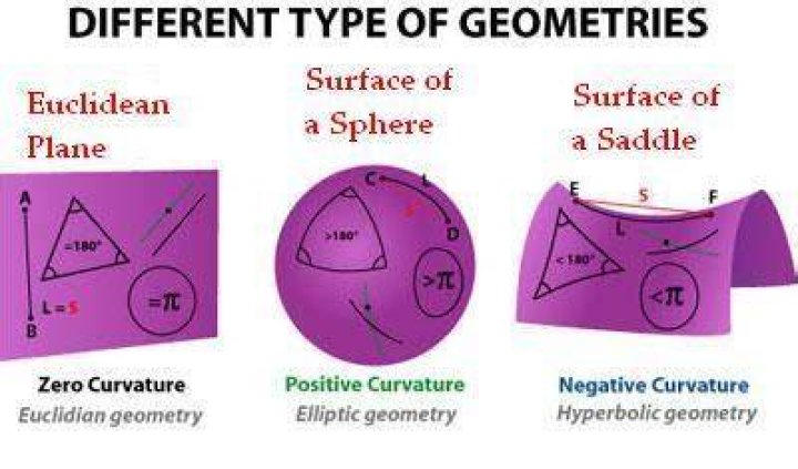 What precisely is the difference between Euclidean Geometry, and non-Euclidean Geometry?