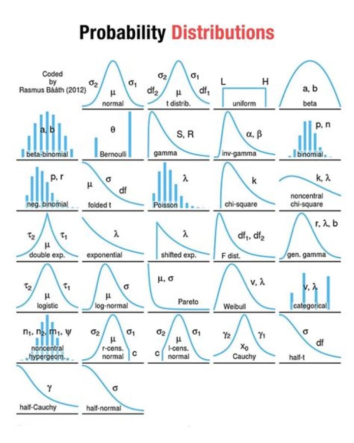 What quality of a distribution describes the 