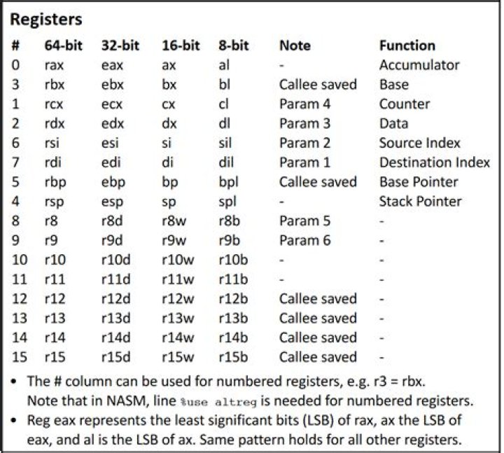 What registers are preserved through a linux x86-64 function call