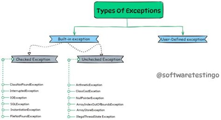 What type of Exception should I throw if the wrong type of object is passed?