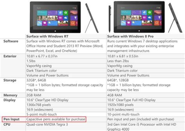 What types of styluses would work on a Microsoft Surface?