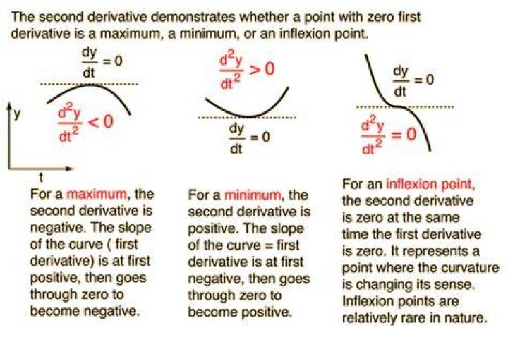 When finding relative minimum/maximum, what is the point of using the second derivative test?