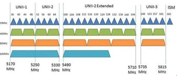 Which 5Ghz channel to use?