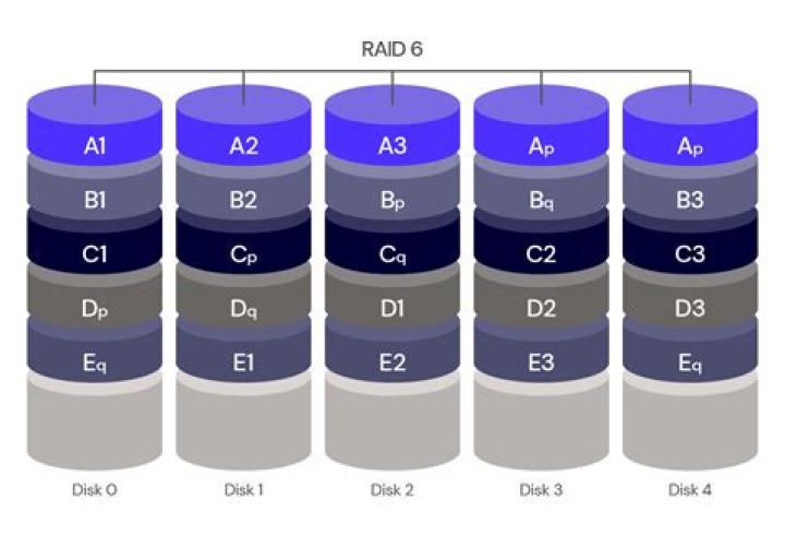 Which raid is best for a high capacity multi media server