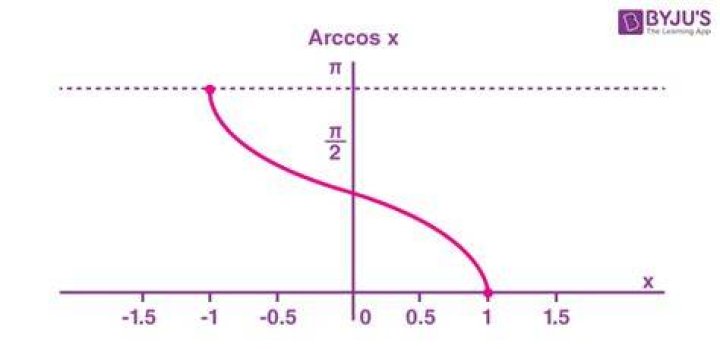 Why arccos(2) have value in complex numbers even though its $D_f [-1,1]$