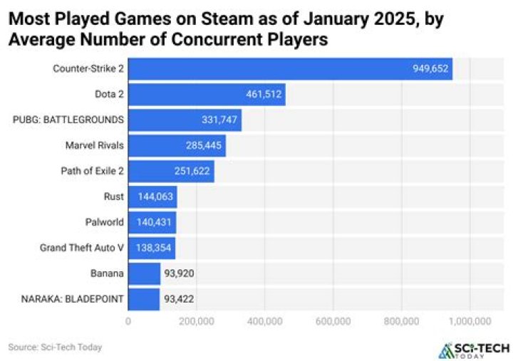 Why are Steam's 
