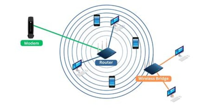 Why do I need Bridge mode on my main router to connect a second one?