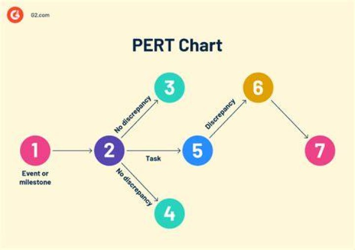 Why does PERT work?