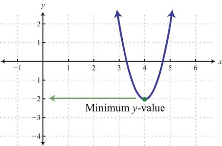 Why does the minimum value of $x^x$ equal $1/e$?