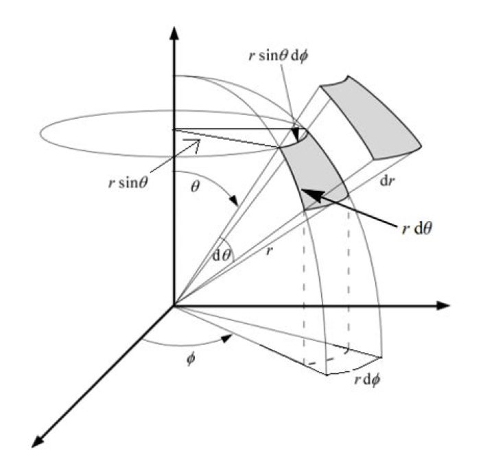 Why does the volume element in spherical polar coordinates contain a sine of the zenith angle?