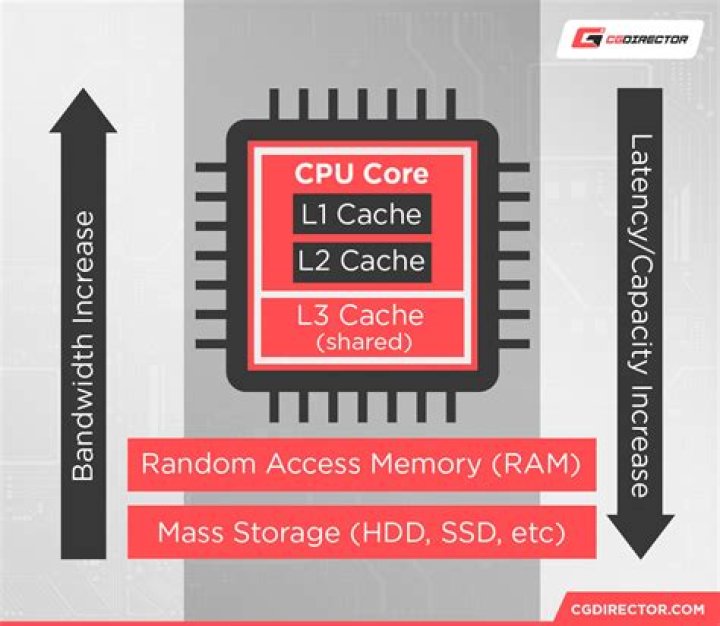 Why has the size of L1 cache not increased very much over the last 20 years?