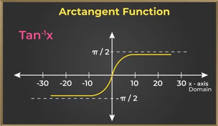 Why is $\arctan(x)=x-x^3/3+x^5/5-x^7/7+\dots$?