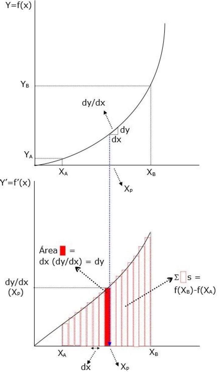 Why is integration the inverse of differentiation