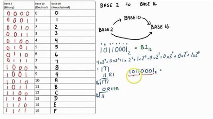 Why is this way used to solve for base 10 to base $16$