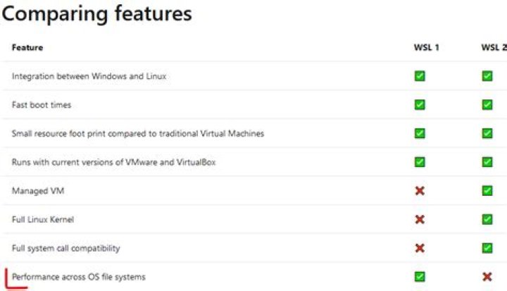 Why is WSL extremely slow when compared with native Windows NPM/Yarn processing?